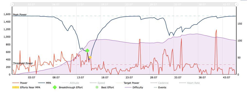 Xert power profile from recent ride