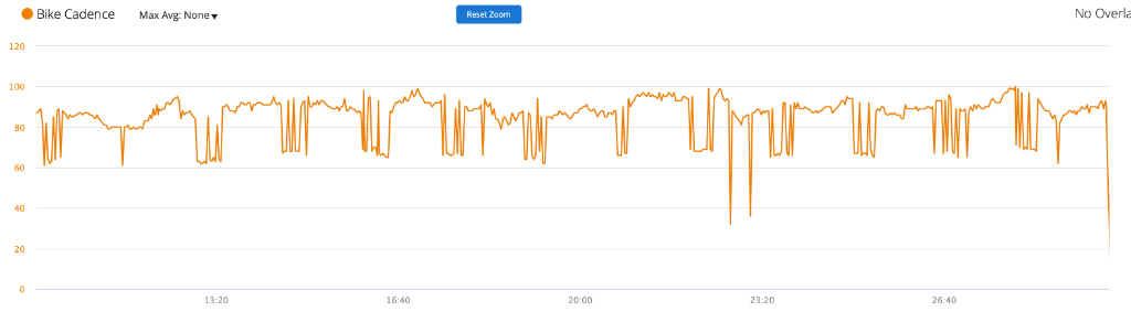 Zoomed in to show periods (PP was recording cadence)